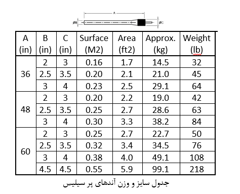 جدول سایز و وزن آندهای پرسیلیس