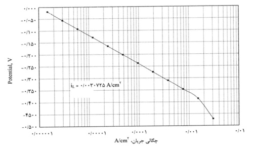 اصول حفاظت کاتدی - تأثیر پلاریزاسیون اکتیواسیون و غلظتی iL=0/003725A.cm2