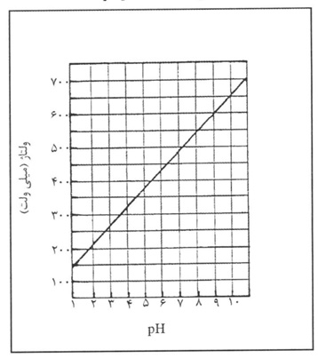 نمودار پتانسیل الکترود آنتیموان بر حسب pH 